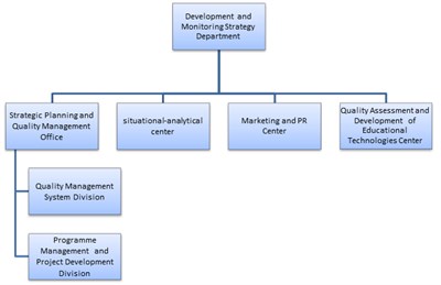 Structure of the Department